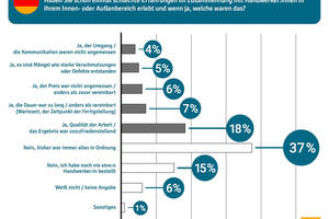  Die meisten Befragten waren mit der Ausführung von Handwerksaufträgen zufrieden 