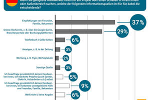  Die Empfehlung von Freunden ist für viele Kunden ausschlaggebend. 