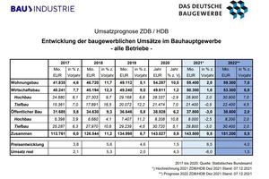  Prognose: Die Entwicklung der baugewerblichen Umsätze im Bauhauptgewerbe 