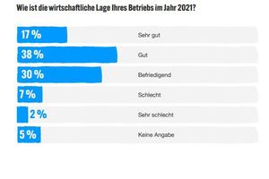  Die befragten Handwerker bewerteten ihre wirtschaftliche Lage in 2021 mehrheitlich als gut. 