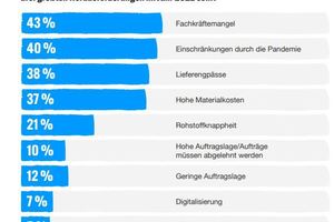  Auch im Jahr 2022 bleibt der Fachkräftemangel ein Problem. 