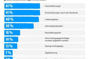  Die größte Herausforderung für Handwerksbetriebe war im Jahr 2021 der Fachkräftemangel. Das ist das Ergebnis einer Contorion-Umfrage. 