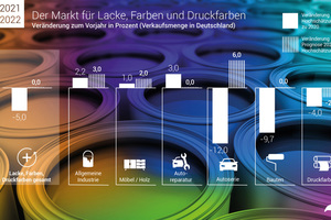  Die Grafik zeigt den Markt für Lacke, Farben und Druckfarben in Deutschland 2021. 