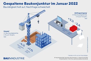  Die Baukonjunktur im Januar 2022 