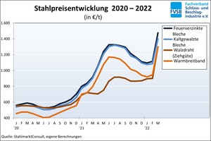  Die Grafik zeigt die Entwicklung des Stahlpreises.  