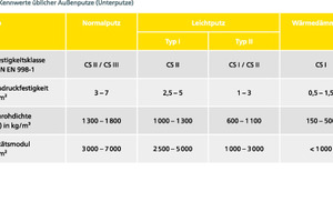  Typische Kennwerte üblicher Außenputze (Unterputze) 