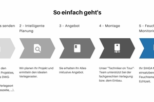  Die Bestellung von „Monitorix“ in fünf Schritten 