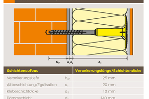  So wird die korrekte Dübellänge kalkuliert: Das Beispiel zeigt die Berechnung der Dübellänge für ein WDVS mit 140 mm Dicke auf nicht tragfähigem Altputz. Als Dübel wurde der weber.therm Schraubdübel SRD-5 gewählt. Im Beispiel passt die erforderliche Gesamtlänge des Befestigungselements genau zur Länge des Dübels von 195 mm. Stimmen sie nicht überein, wird immer die nächstgrößere Dübellänge ausgewählt  