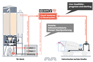  Schematische Darstellung zur Einbindung des Alcemy-Steuerungssystems in die Transportbeton-Produktion 