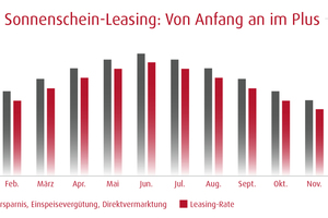  So könnte eine Ratenfinanzierung für das Leasen einer Photovoltaikanlage aussehen. 