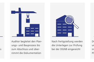  Ablauf einer DGNB-Zertifizierung   