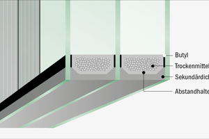  Moderne Abstandhalter aus innovativen Materialien wie Kunststoff oder Edelstahl vermeiden verlässlich die Bildung von Kondensat. Schematischer Aufbau von Dreifach-Isolierglas.  