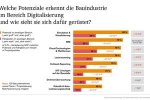  Die Grafik zeigt, welche Potenziale die Bauindustrie im Bereich Digitalisierung sieht. 