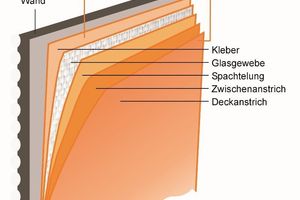  Aufbau des Rohde Beschichtungssystems „Top-Coat 700“ 