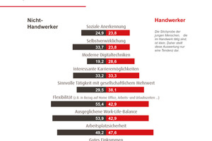  Den Jugendlichen sind Gehalt und Karriere am wichtigsten. 