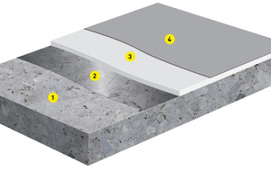  Beispielhafter Systemaufbau (dispersionsbasierte Abdichtung): 1. Untergrund2. Grundierung „weber.prim EP 2K“3. Abdichtung „weber.dry PUR seal aqua“ inkl. „weber.dry fabric“ 4. Deckversiegelung „weber.dry PUR coat aqua“ 