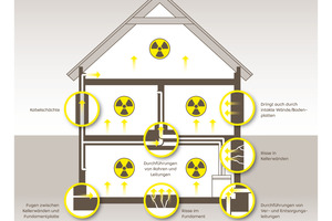  Die Grafik veranschaulicht, wie Radon ins Gebäude gelangen und sich dort verbreiten kann 