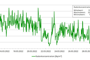  Radonbelastung: Beispiel einer Aktivmessung     