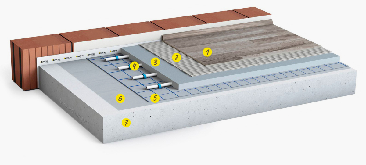 Aufbau einer dünnschichtigen Fußbodenheizung auf Tacker- oder Noppenplatte sowie auf Klettsystemen mit ?weber.floor 4180?, faserarmierter Dünn-Heizestrich  Grafik: Saint-Gobain Weber 1 Neuer Oberbelag 2 ?weber.floor? Belagsklebstoff 3 ?weber.floor 4180? f