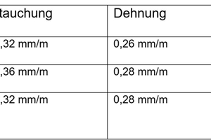  Ergebnisse der Dehnungsmessung über den gesamten Messzeitraum. Die Übersicht zeigt: Die Differenzen zwischen den drei geprüften Systemen liegen unter 1 mm/m 