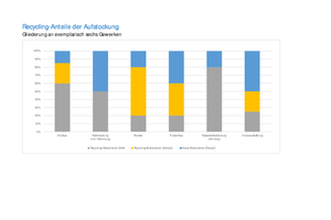  Recycling-Anteile der Aufstockung: Gliederung an exemplarisch sechs Gewerken 