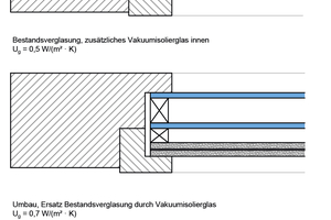  Querschnitte der Bestandsverglasung (oben), der Bestandsverglasung mit einem zusätzlichen Vakuumisolierglas innen (Mitte) sowie eines umgebauten Fensters mit Ersatz der Bestandsverglasung durch ein Vakuumisolierglas (unten) 