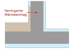  Bei einer Teilsanierung muss aufgrund des verminderten Wärmeeintrags auf der sanierten Seite eine gesonderte Tau-punktberechnung erfolgen 