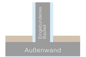  Eingebundene Bauteile unterbrechen die innere Wärmedämmung und bilden so eine lineare Wärmebücke 