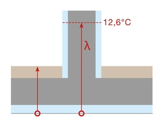 An den Innenwänden darf die kritische Oberflächentemperatur von 12,6°C nicht unterschritten werden. Durch das Unter-brechen der Wärmedämmung wird diese Temperatur beim eingebundenen Bauteil unterschritten