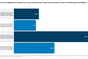  Diese Tabelle befasst sich mit dem Nachwuchs im Handwerk.  
