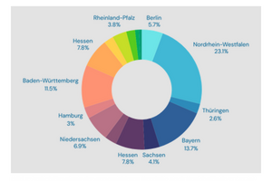  Die Grafik zeigt die Verteilung der Betriebe nach Bundesländern (2024) und stellt dar, wo die Nachfrage nach Kooperationen am höchsten ist.  