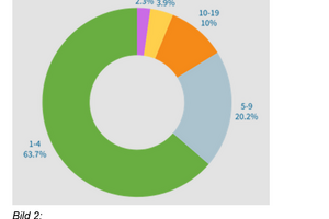  Die Grafik zeigt die Aufschlüsselung der angemeldeten Betriebe nach Betriebsgröße (2024)  
