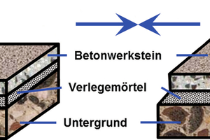  Schwindende Betonwerksteine verursachen Scherspannung im Verlegemörtel 