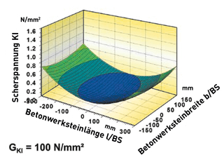 Spannungsabbau durch flexiblen Verlegemörtel, wenn der Restschwund einer 60 x 30 x 2 cm großen Betonwerksteinplatte noch 0,25 mm/m beträgt
