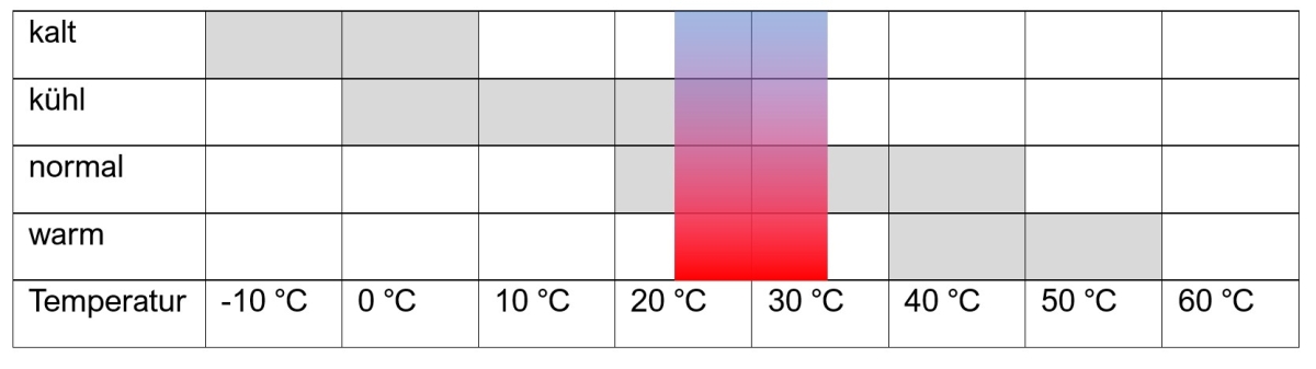 Temperaturspektrum der Schimmelpilze (der farbige Bereich kennzeichnet die Optimaltemperatur)