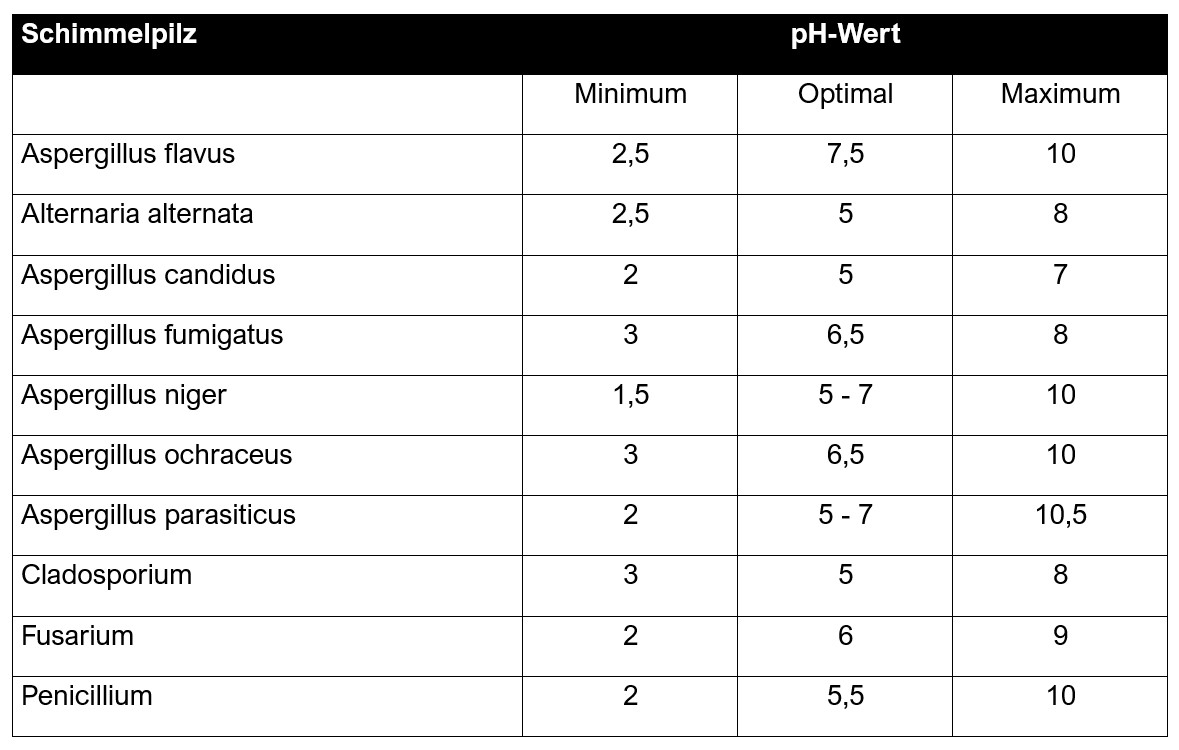 Tabelle 1: pH-Wert-Spektrum verschiedener Schimmelpilzarten und -spezies