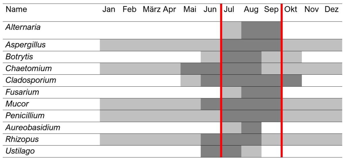 Jahreszeitliches Auftreten verschiedener Schimmelpilzarten und -spezies