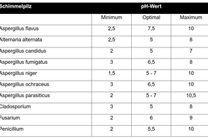  Tabelle 1: pH-Wert-Spektrum verschiedener Schimmelpilzarten und -spezies 