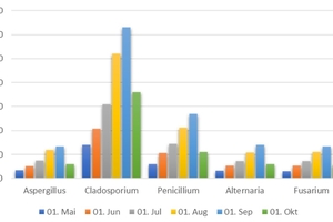  Konzentration von Schimmelpilzen in der Außenluft in KBE/m³ (gemessen an einem Testobjekt in Schorndorf 2020) 