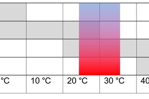  Temperaturspektrum der Schimmelpilze (der farbige Bereich kennzeichnet die Optimaltemperatur) 