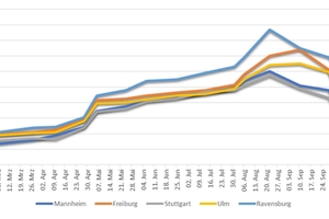  Konzentration von Schimmelpilzen in der Außenluft in KBE/m³ (gemessen an verschiedenen Objekten in Baden-Württemberg, 2012 und 2016) 