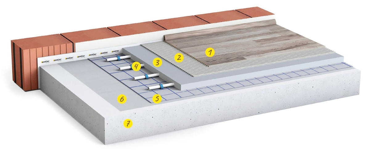 Systemaufbau: Dünnschichtige Fußbodenheizung auf Tackerplatte 1 neuer Oberbelag 2 ?weber.floor? Belagsklebstoff 3 ?weber.floor 4180? faserarmierter Dünn-Heizestrich 4 wassergeführte Fußbodenheizung 5 Unterlage der Fußbodenheizung 6 gegebenenfalls Ausgleic