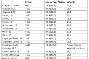  Tabelle: Lehmplatten am Markt 