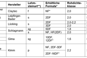  Tabelle 2: Verfügbare tragende Lehmsteine nach DIN 18945, Anwendungsklasse II ) bei den angegebenen Formaten handelt es sich um Sonderformate nach DIN 18945  **) f formgeschlagen; s stranggepresst, sg stranggepresst mit Lochung, p formgepresst ***) in DIN 