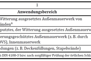  Tabelle 1: Anwendungsklassen von Lehmsteinen (Auszug aus der DIN 18945:2023 Abschnitt 4) 