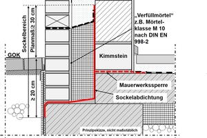  Beispielhafte Sockelausführung bei zweischaligem Mauerwerk mit Pflasterbelag und Gefälle vom Gebäude weg 