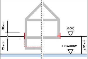  Die Abdichtung beim Gebäudesockel reicht von mindestens 20 cm unter bis 30 cm über die Geländeoberfläche 