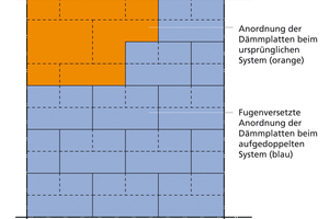  Die Grafik zeigt die Anordnung der Dämmplatten bei einer Aufdopplung 