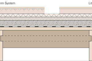  Aufbau 20 mm Holzdiele oder Gipsfaserplatte, verschraubt 3 mm Schafwollfilz 45 mm Lithotherm System / LW 86 mit Lagerhölzern 20 mm Holzfaserplatte 20 mm Trittschalldämmung 60 mm Schüttung 