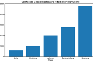  Wer keine strukturierte Mitarbeiterbindung schafft, riskiert Folgekosten 